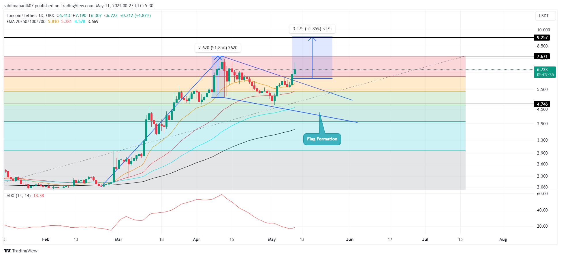 Toncoin 价格预测：5 月份 TO