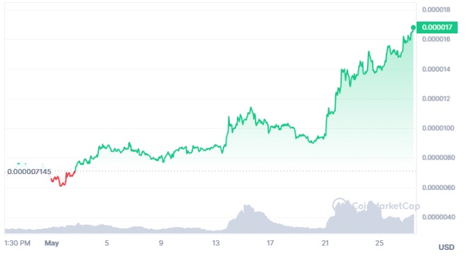 PEPE价格还能再涨吗？技术指标显示撤资