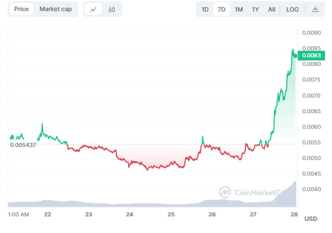 Notcoin（NOT）价格预测：到 2