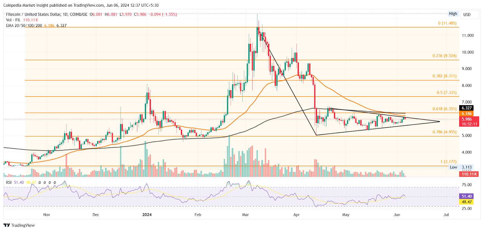 Filecoin价格分析：近期有望突破 