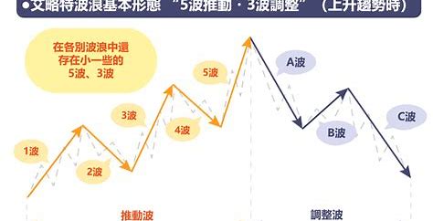 波浪理论：如何正确数浪？