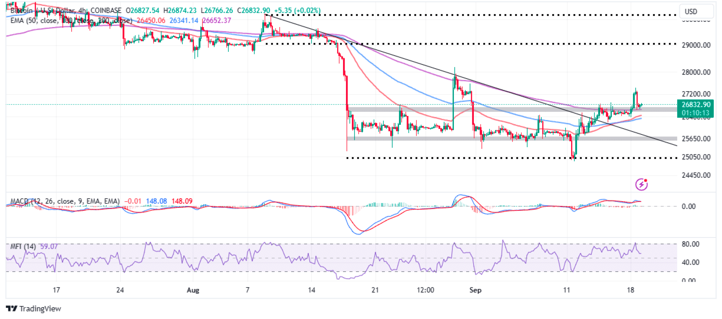 比特币价格预测：BTC 将区间阻力转变为